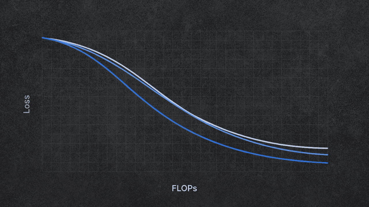 Параллельные кривые лосса, демонстрирующие масштабирование моделей с оптимальным compute